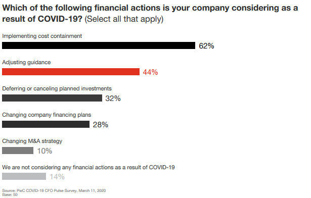 financial actions
