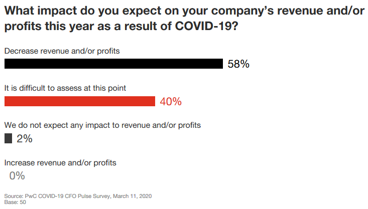impact on revenue