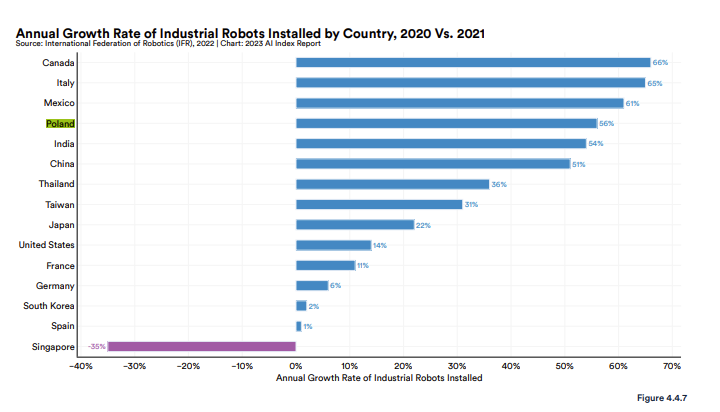 wzrost roboty
